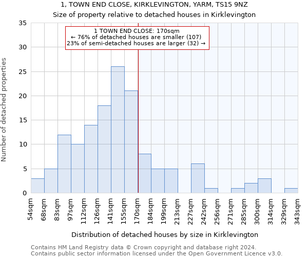 1, TOWN END CLOSE, KIRKLEVINGTON, YARM, TS15 9NZ: Size of property relative to detached houses in Kirklevington