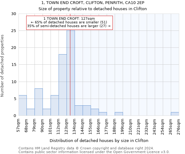 1, TOWN END CROFT, CLIFTON, PENRITH, CA10 2EP: Size of property relative to detached houses in Clifton