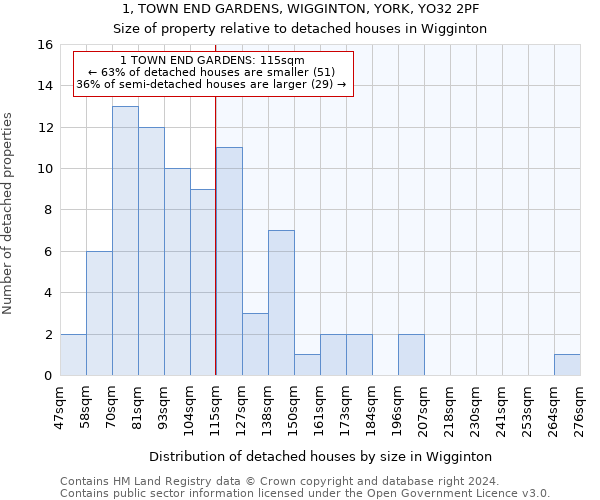 1, TOWN END GARDENS, WIGGINTON, YORK, YO32 2PF: Size of property relative to detached houses in Wigginton