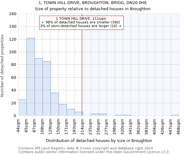 1, TOWN HILL DRIVE, BROUGHTON, BRIGG, DN20 0HE: Size of property relative to detached houses in Broughton