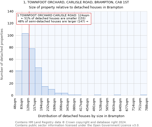 1, TOWNFOOT ORCHARD, CARLISLE ROAD, BRAMPTON, CA8 1ST: Size of property relative to detached houses in Brampton