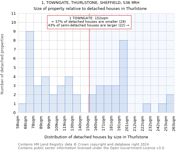 1, TOWNGATE, THURLSTONE, SHEFFIELD, S36 9RH: Size of property relative to detached houses in Thurlstone