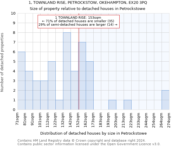 1, TOWNLAND RISE, PETROCKSTOW, OKEHAMPTON, EX20 3PQ: Size of property relative to detached houses in Petrockstowe