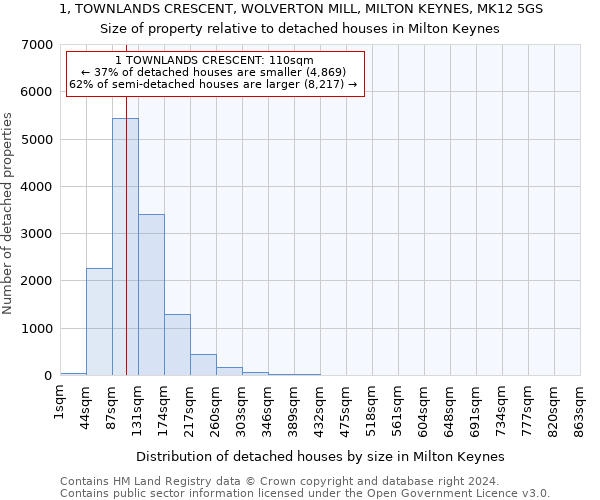 1, TOWNLANDS CRESCENT, WOLVERTON MILL, MILTON KEYNES, MK12 5GS: Size of property relative to detached houses in Milton Keynes