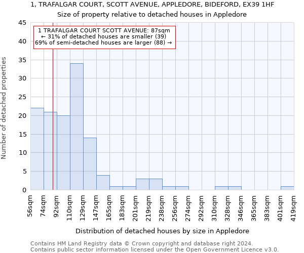 1, TRAFALGAR COURT, SCOTT AVENUE, APPLEDORE, BIDEFORD, EX39 1HF: Size of property relative to detached houses in Appledore