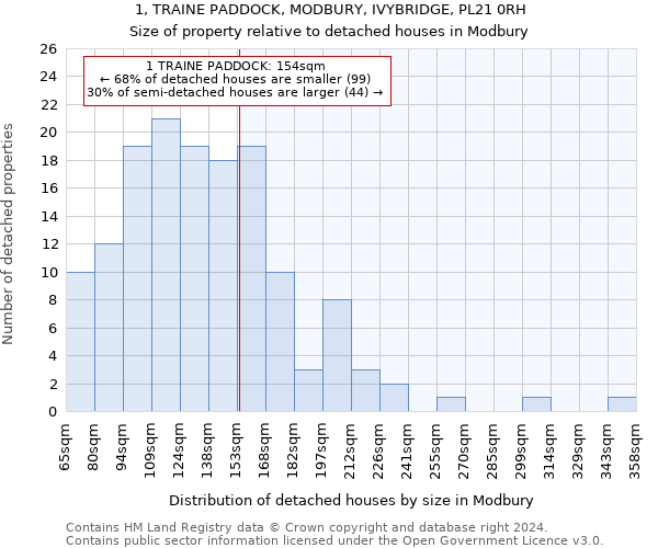 1, TRAINE PADDOCK, MODBURY, IVYBRIDGE, PL21 0RH: Size of property relative to detached houses in Modbury