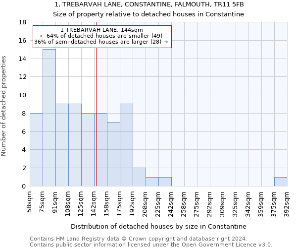 1, TREBARVAH LANE, CONSTANTINE, FALMOUTH, TR11 5FB: Size of property relative to detached houses in Constantine