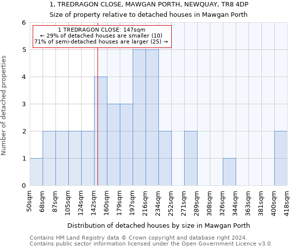 1, TREDRAGON CLOSE, MAWGAN PORTH, NEWQUAY, TR8 4DP: Size of property relative to detached houses in Mawgan Porth