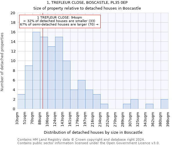 1, TREFLEUR CLOSE, BOSCASTLE, PL35 0EP: Size of property relative to detached houses in Boscastle