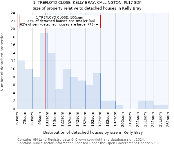 1, TREFLOYD CLOSE, KELLY BRAY, CALLINGTON, PL17 8DP: Size of property relative to detached houses in Kelly Bray