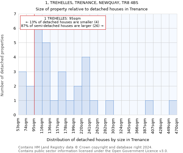 1, TREHELLES, TRENANCE, NEWQUAY, TR8 4BS: Size of property relative to detached houses in Trenance