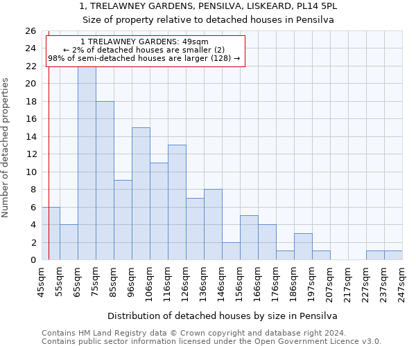 1, TRELAWNEY GARDENS, PENSILVA, LISKEARD, PL14 5PL: Size of property relative to detached houses in Pensilva