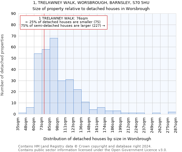 1, TRELAWNEY WALK, WORSBROUGH, BARNSLEY, S70 5HU: Size of property relative to detached houses in Worsbrough