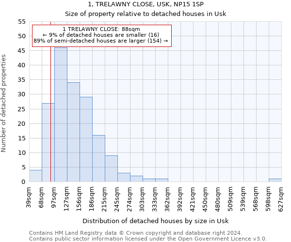 1, TRELAWNY CLOSE, USK, NP15 1SP: Size of property relative to detached houses in Usk