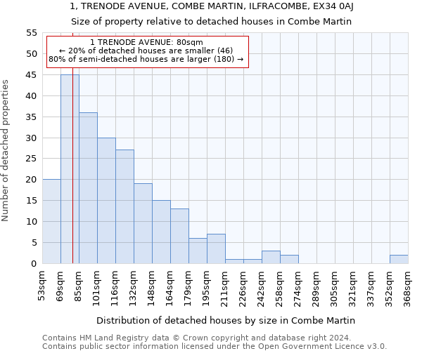 1, TRENODE AVENUE, COMBE MARTIN, ILFRACOMBE, EX34 0AJ: Size of property relative to detached houses in Combe Martin