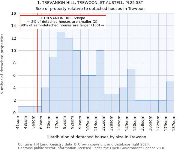 1, TREVANION HILL, TREWOON, ST AUSTELL, PL25 5ST: Size of property relative to detached houses in Trewoon