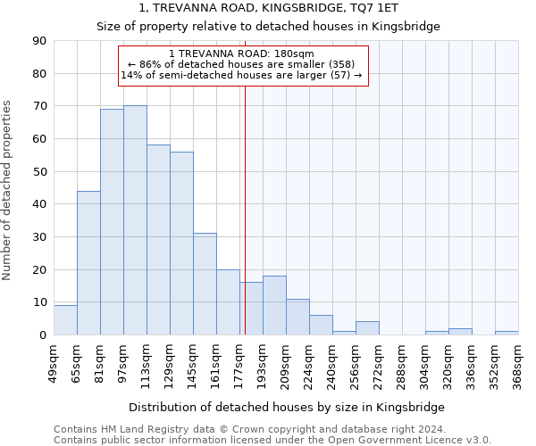 1, TREVANNA ROAD, KINGSBRIDGE, TQ7 1ET: Size of property relative to detached houses in Kingsbridge