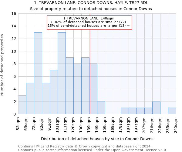 1, TREVARNON LANE, CONNOR DOWNS, HAYLE, TR27 5DL: Size of property relative to detached houses in Connor Downs