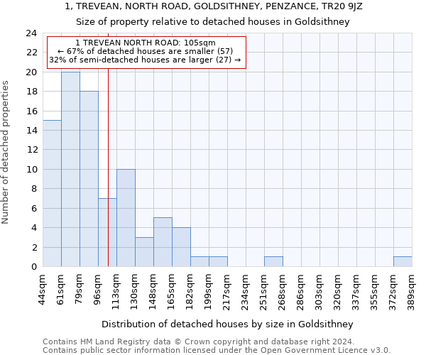 1, TREVEAN, NORTH ROAD, GOLDSITHNEY, PENZANCE, TR20 9JZ: Size of property relative to detached houses in Goldsithney