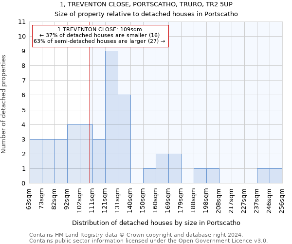 1, TREVENTON CLOSE, PORTSCATHO, TRURO, TR2 5UP: Size of property relative to detached houses in Portscatho