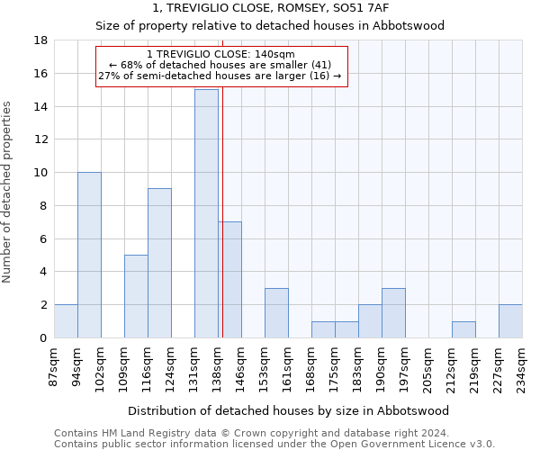 1, TREVIGLIO CLOSE, ROMSEY, SO51 7AF: Size of property relative to detached houses in Abbotswood