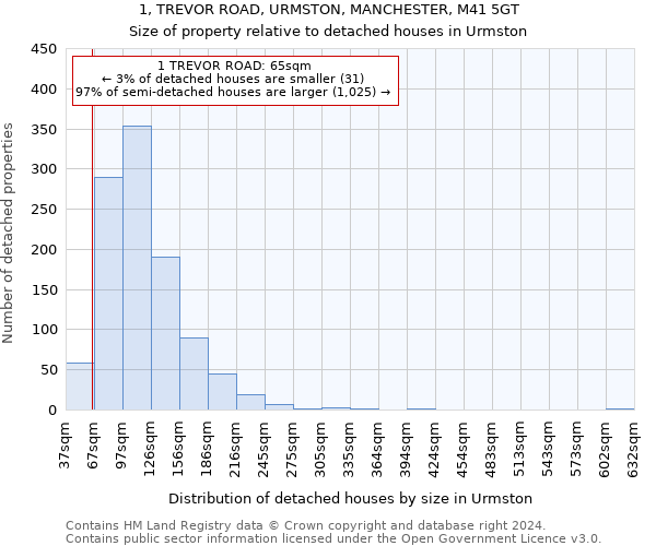 1, TREVOR ROAD, URMSTON, MANCHESTER, M41 5GT: Size of property relative to detached houses in Urmston