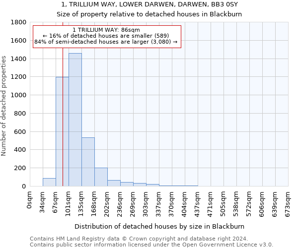 1, TRILLIUM WAY, LOWER DARWEN, DARWEN, BB3 0SY: Size of property relative to detached houses in Blackburn