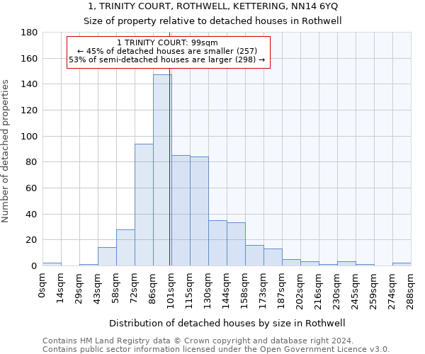 1, TRINITY COURT, ROTHWELL, KETTERING, NN14 6YQ: Size of property relative to detached houses in Rothwell