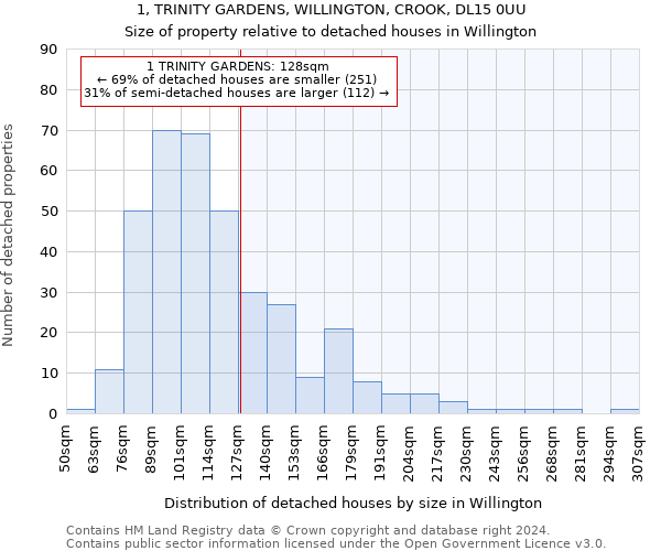 1, TRINITY GARDENS, WILLINGTON, CROOK, DL15 0UU: Size of property relative to detached houses in Willington