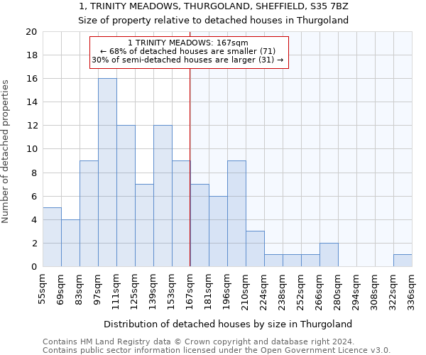 1, TRINITY MEADOWS, THURGOLAND, SHEFFIELD, S35 7BZ: Size of property relative to detached houses in Thurgoland