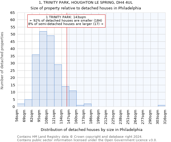 1, TRINITY PARK, HOUGHTON LE SPRING, DH4 4UL: Size of property relative to detached houses in Philadelphia