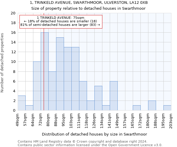 1, TRINKELD AVENUE, SWARTHMOOR, ULVERSTON, LA12 0XB: Size of property relative to detached houses in Swarthmoor