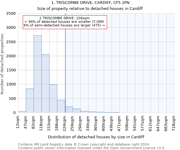 1, TRISCOMBE DRIVE, CARDIFF, CF5 2PN: Size of property relative to detached houses in Cardiff