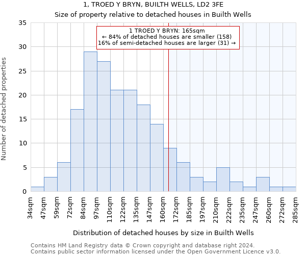 1, TROED Y BRYN, BUILTH WELLS, LD2 3FE: Size of property relative to detached houses in Builth Wells