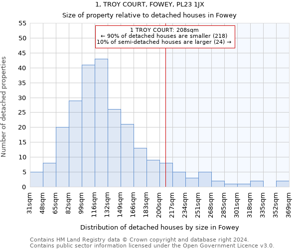 1, TROY COURT, FOWEY, PL23 1JX: Size of property relative to detached houses in Fowey