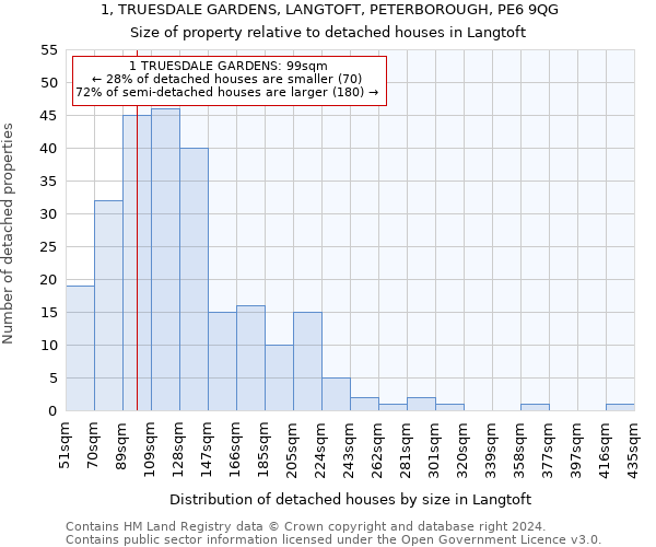 1, TRUESDALE GARDENS, LANGTOFT, PETERBOROUGH, PE6 9QG: Size of property relative to detached houses in Langtoft