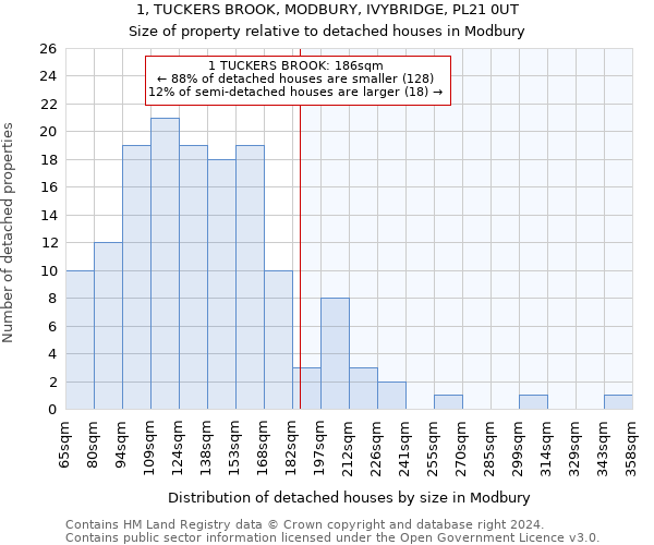 1, TUCKERS BROOK, MODBURY, IVYBRIDGE, PL21 0UT: Size of property relative to detached houses in Modbury