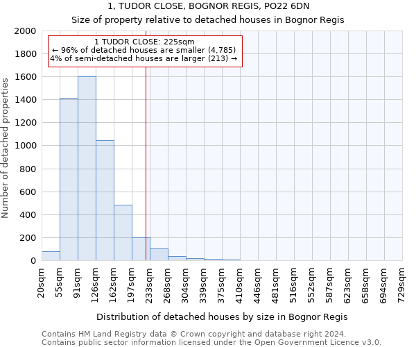 1, TUDOR CLOSE, BOGNOR REGIS, PO22 6DN: Size of property relative to detached houses in Bognor Regis