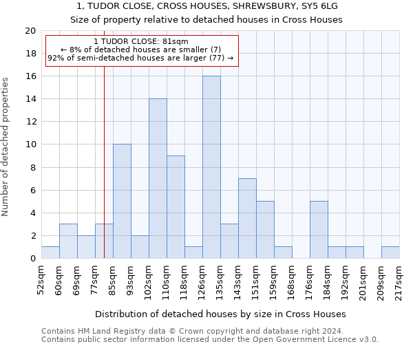 1, TUDOR CLOSE, CROSS HOUSES, SHREWSBURY, SY5 6LG: Size of property relative to detached houses in Cross Houses