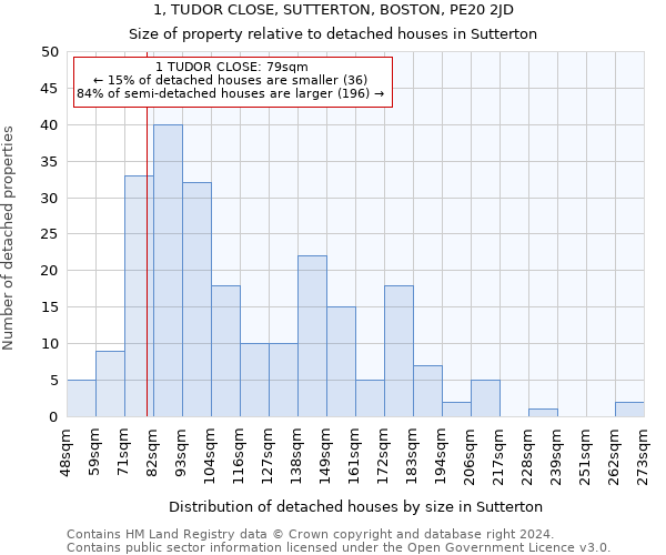 1, TUDOR CLOSE, SUTTERTON, BOSTON, PE20 2JD: Size of property relative to detached houses in Sutterton