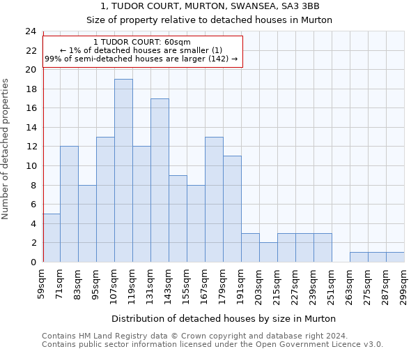 1, TUDOR COURT, MURTON, SWANSEA, SA3 3BB: Size of property relative to detached houses in Murton