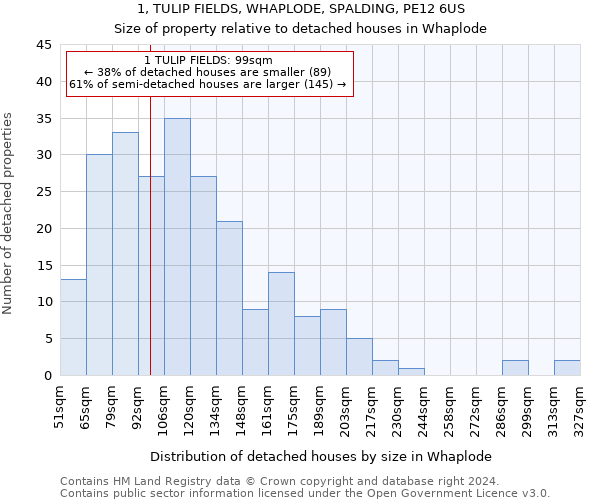 1, TULIP FIELDS, WHAPLODE, SPALDING, PE12 6US: Size of property relative to detached houses in Whaplode