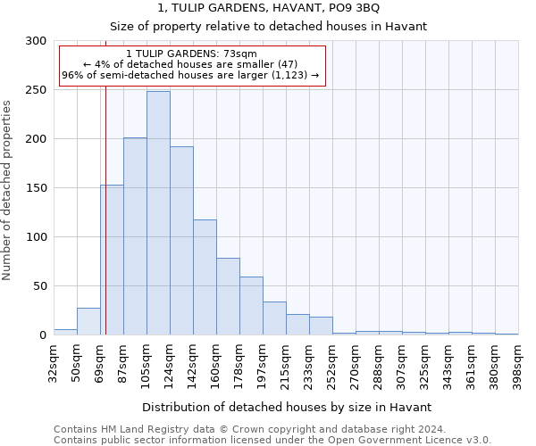 1, TULIP GARDENS, HAVANT, PO9 3BQ: Size of property relative to detached houses in Havant