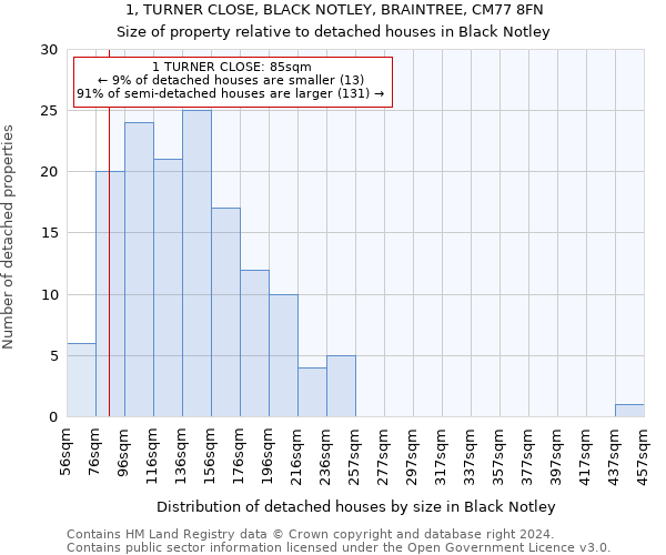 1, TURNER CLOSE, BLACK NOTLEY, BRAINTREE, CM77 8FN: Size of property relative to detached houses in Black Notley