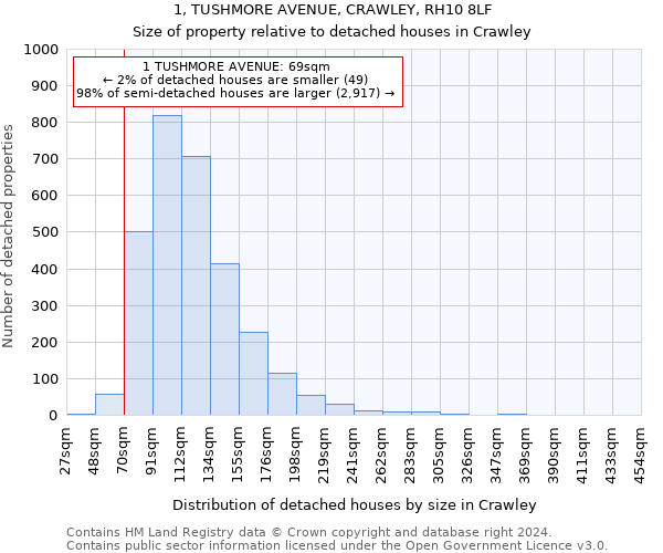 1, TUSHMORE AVENUE, CRAWLEY, RH10 8LF: Size of property relative to detached houses in Crawley