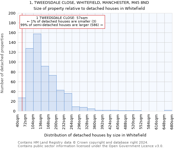 1, TWEEDSDALE CLOSE, WHITEFIELD, MANCHESTER, M45 8ND: Size of property relative to detached houses in Whitefield