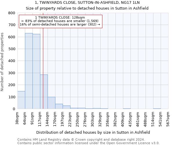 1, TWINYARDS CLOSE, SUTTON-IN-ASHFIELD, NG17 1LN: Size of property relative to detached houses in Sutton in Ashfield