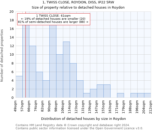 1, TWISS CLOSE, ROYDON, DISS, IP22 5RW: Size of property relative to detached houses in Roydon