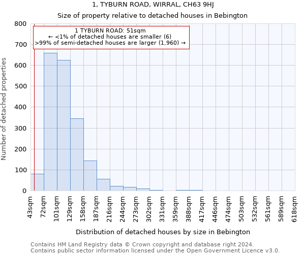 1, TYBURN ROAD, WIRRAL, CH63 9HJ: Size of property relative to detached houses in Bebington