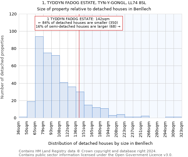 1, TYDDYN FADOG ESTATE, TYN-Y-GONGL, LL74 8SL: Size of property relative to detached houses in Benllech